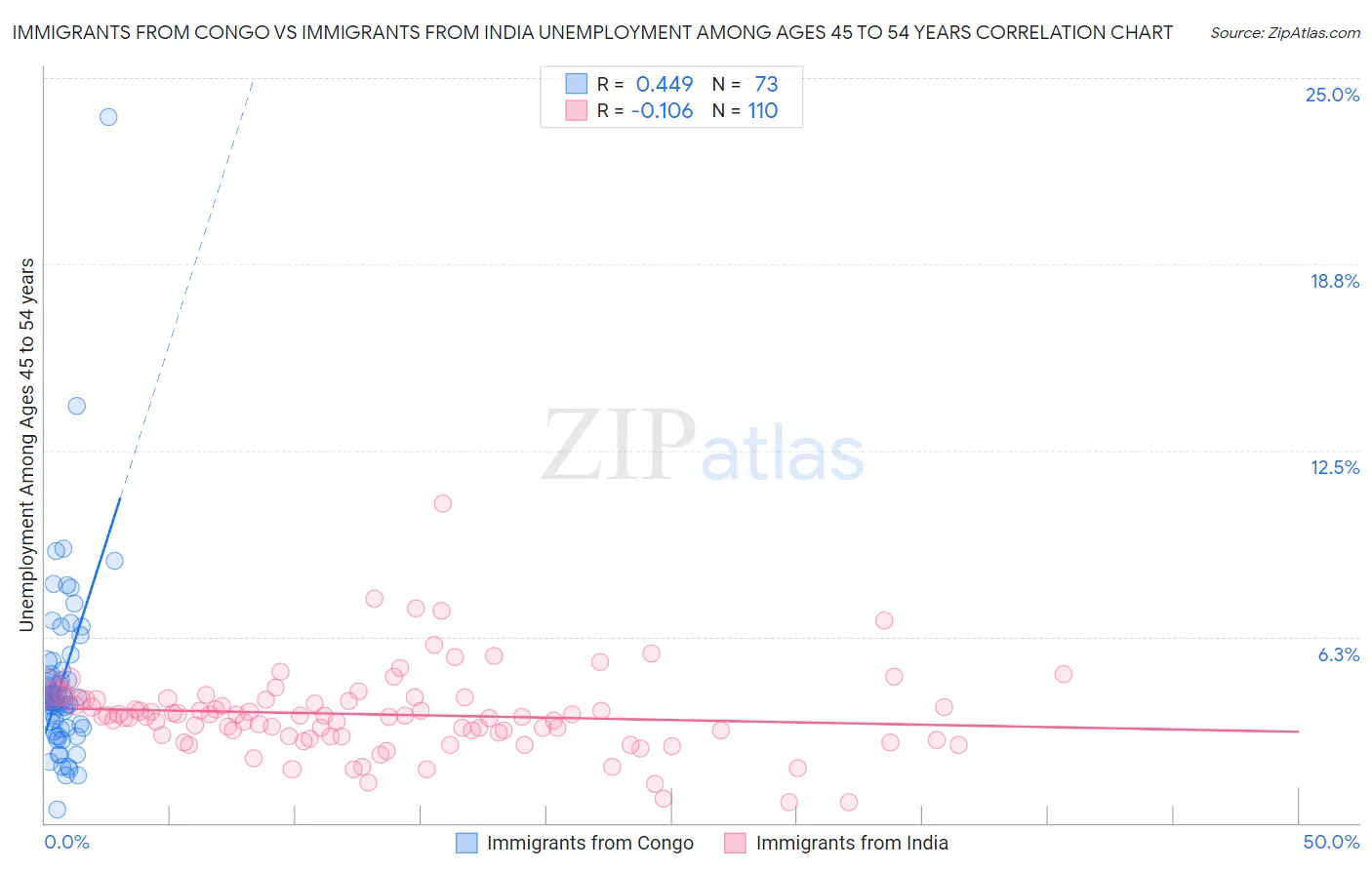 Immigrants from Congo vs Immigrants from India Unemployment Among Ages 45 to 54 years
