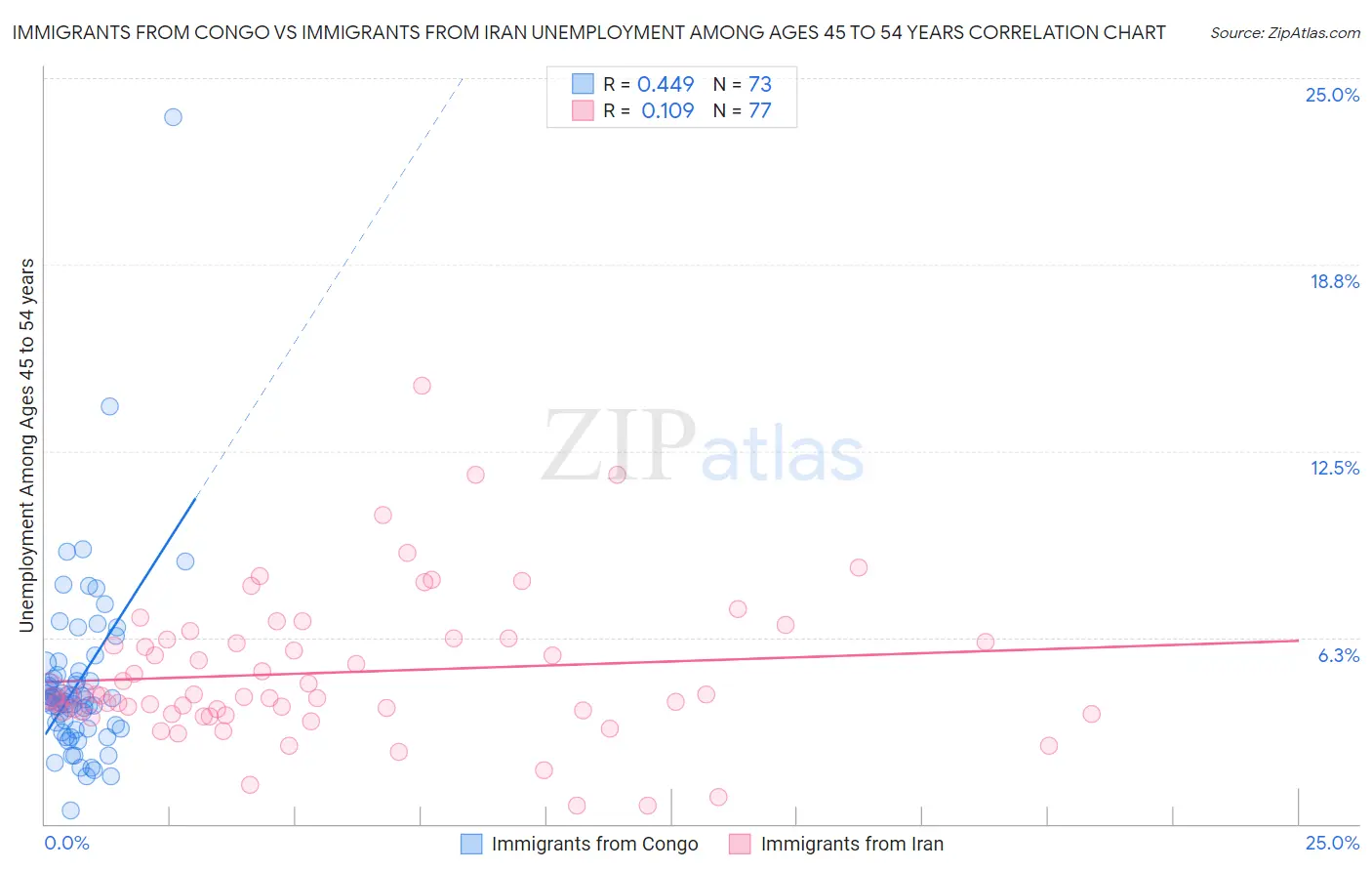 Immigrants from Congo vs Immigrants from Iran Unemployment Among Ages 45 to 54 years