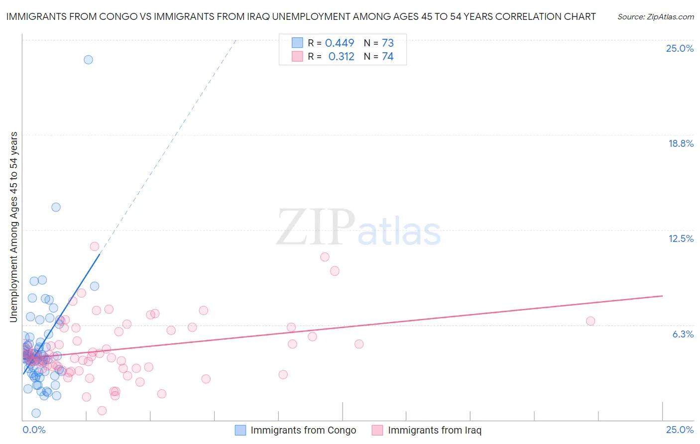 Immigrants from Congo vs Immigrants from Iraq Unemployment Among Ages 45 to 54 years