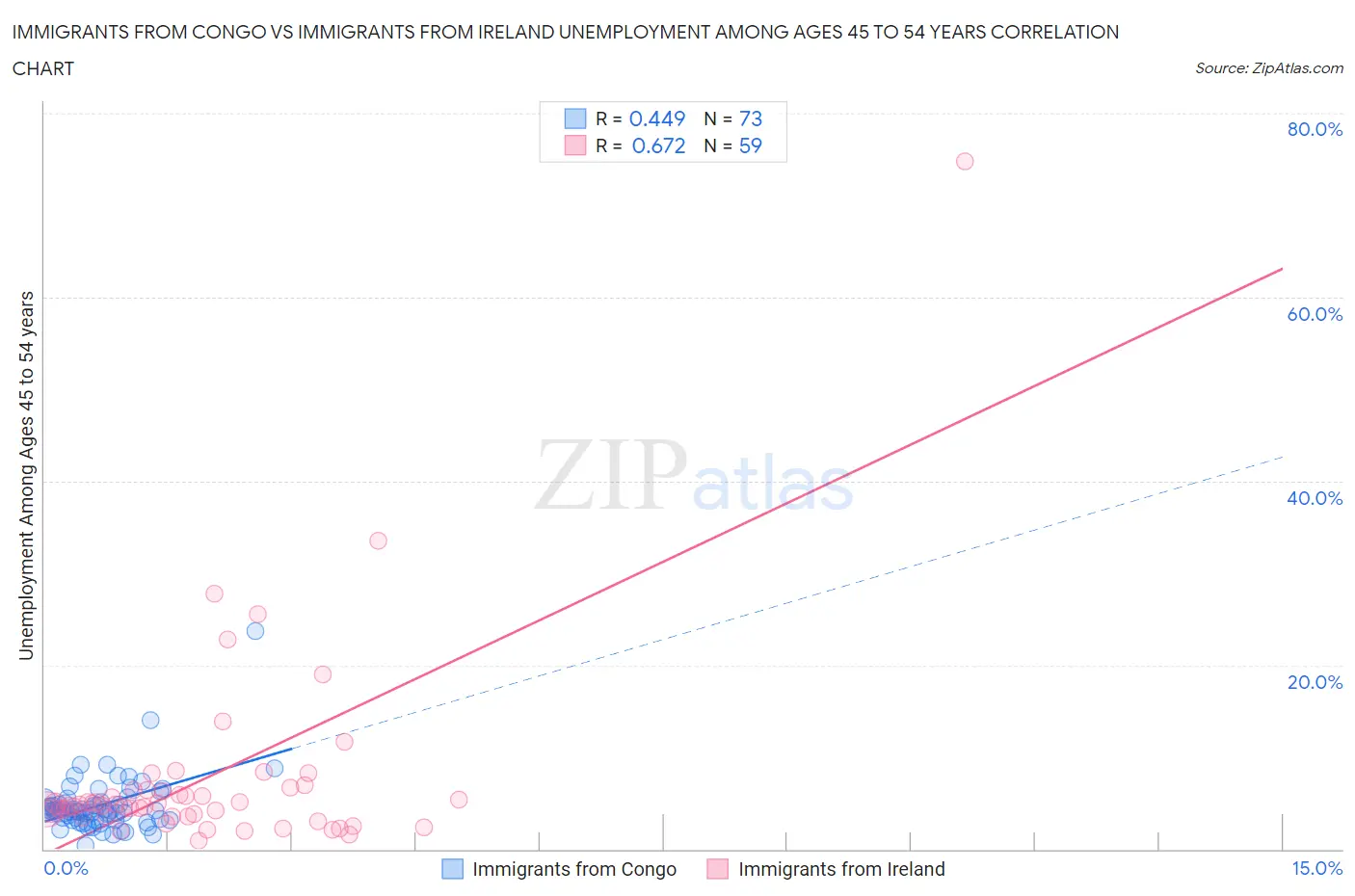Immigrants from Congo vs Immigrants from Ireland Unemployment Among Ages 45 to 54 years