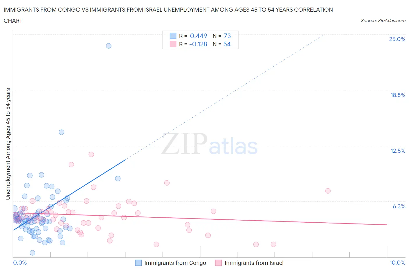 Immigrants from Congo vs Immigrants from Israel Unemployment Among Ages 45 to 54 years