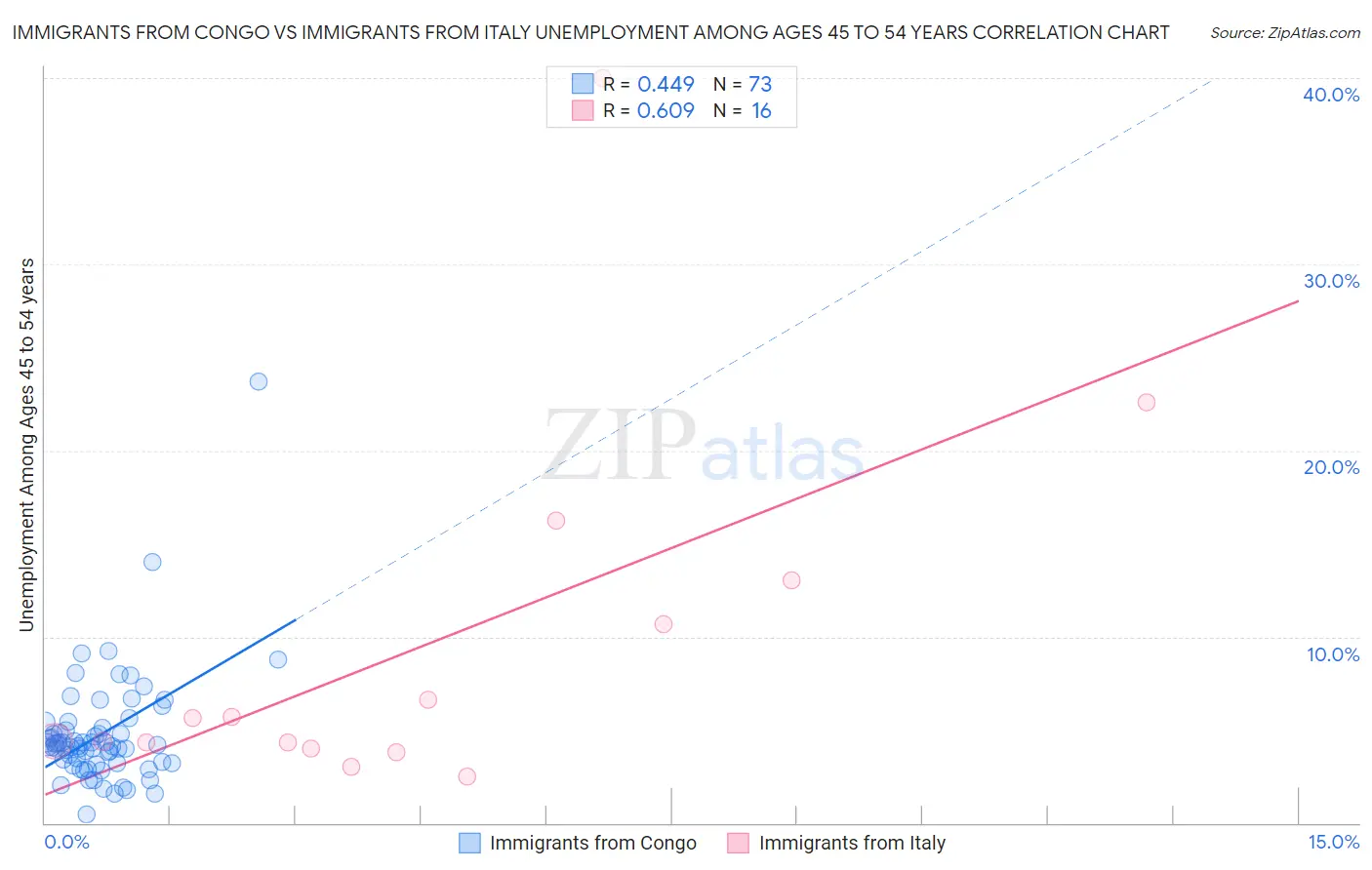 Immigrants from Congo vs Immigrants from Italy Unemployment Among Ages 45 to 54 years
