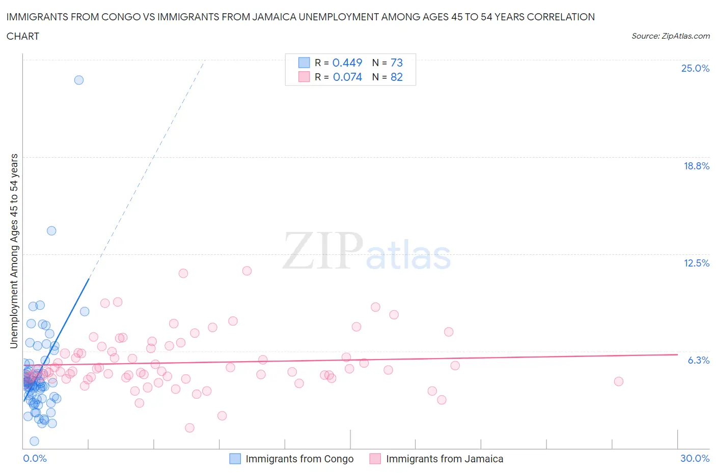 Immigrants from Congo vs Immigrants from Jamaica Unemployment Among Ages 45 to 54 years