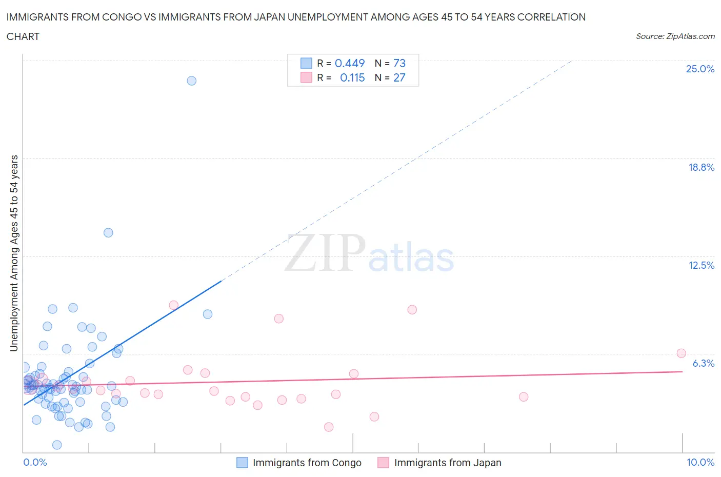 Immigrants from Congo vs Immigrants from Japan Unemployment Among Ages 45 to 54 years