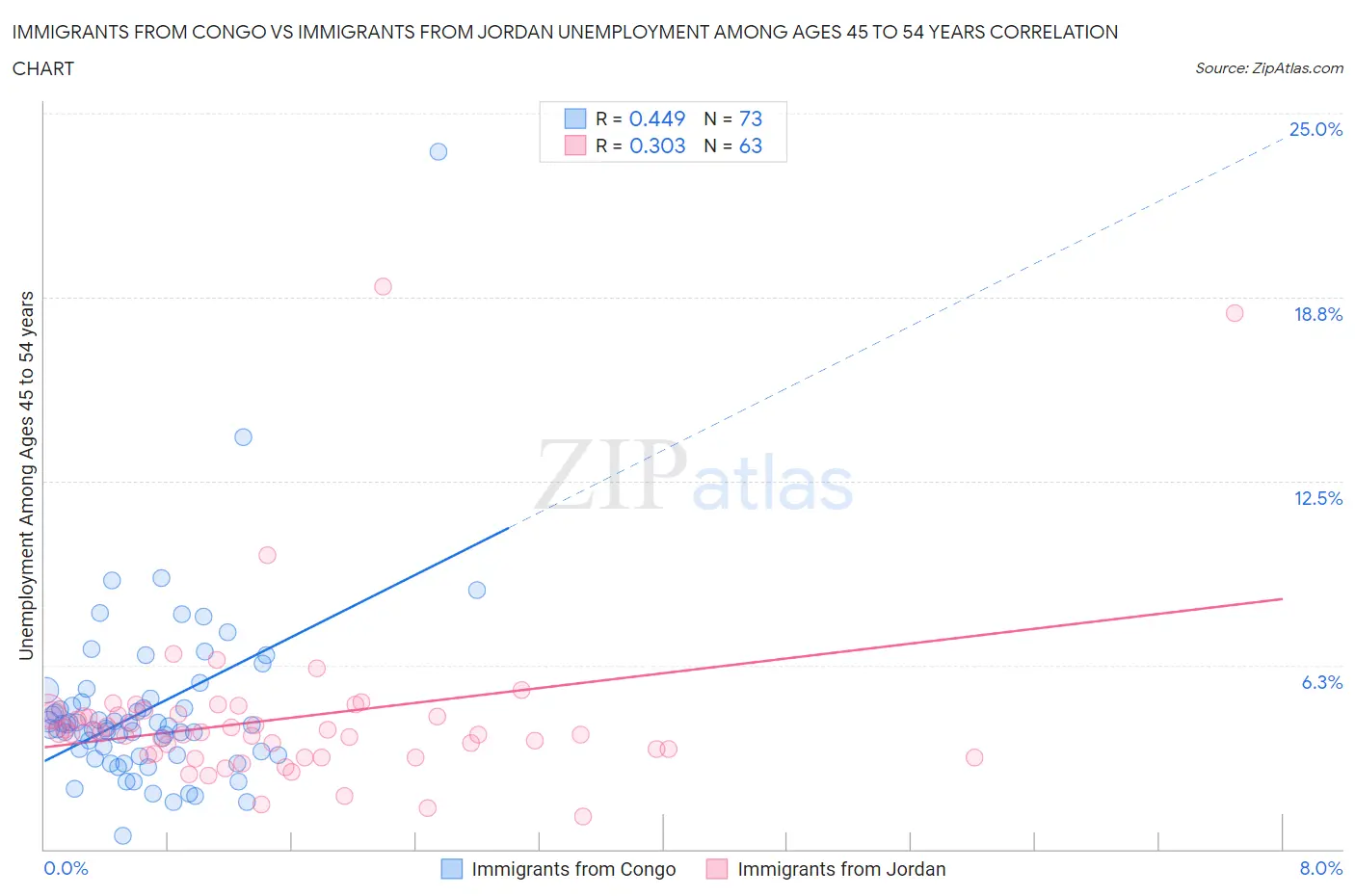Immigrants from Congo vs Immigrants from Jordan Unemployment Among Ages 45 to 54 years