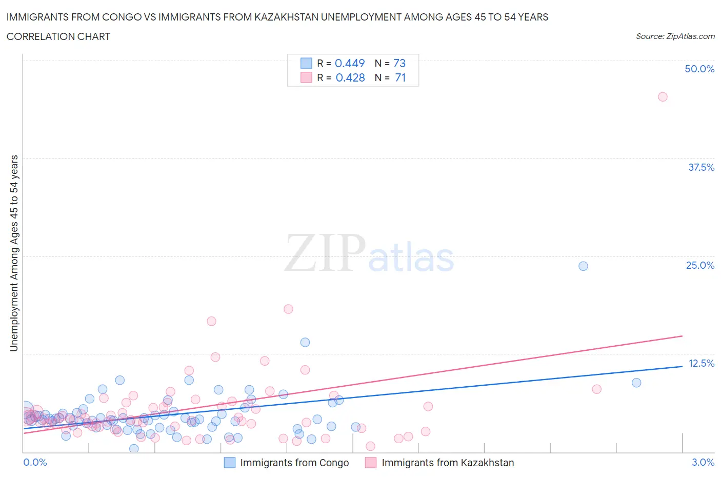 Immigrants from Congo vs Immigrants from Kazakhstan Unemployment Among Ages 45 to 54 years