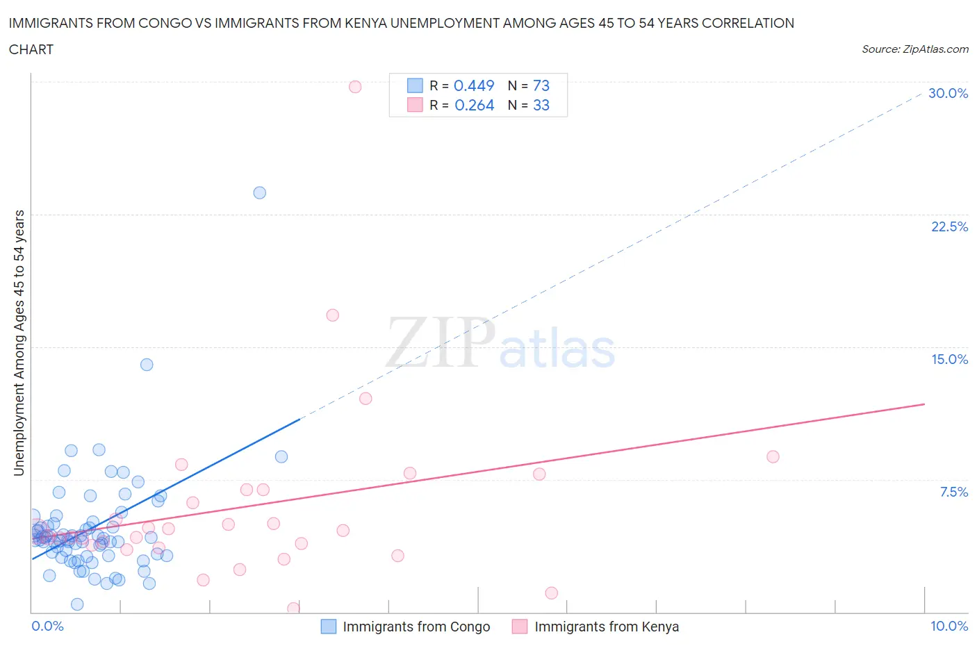 Immigrants from Congo vs Immigrants from Kenya Unemployment Among Ages 45 to 54 years