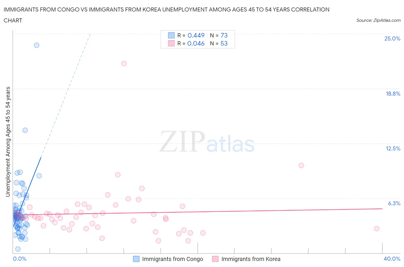 Immigrants from Congo vs Immigrants from Korea Unemployment Among Ages 45 to 54 years