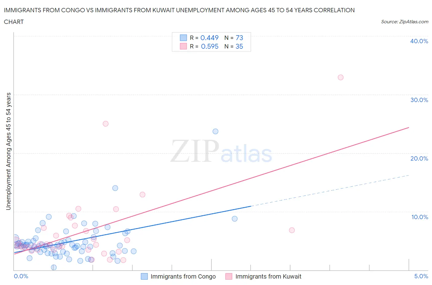 Immigrants from Congo vs Immigrants from Kuwait Unemployment Among Ages 45 to 54 years