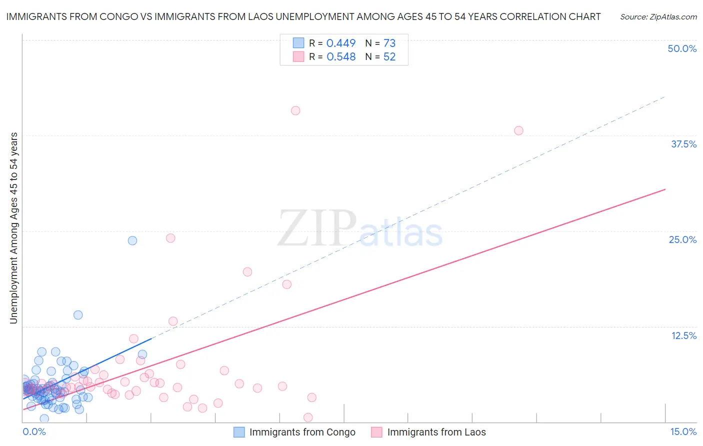 Immigrants from Congo vs Immigrants from Laos Unemployment Among Ages 45 to 54 years
