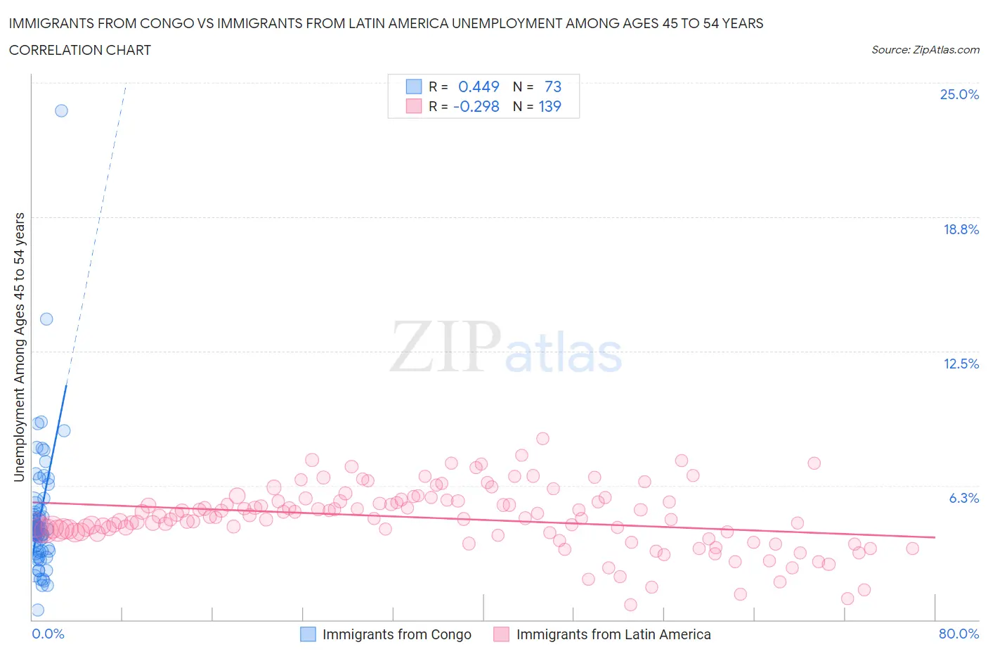 Immigrants from Congo vs Immigrants from Latin America Unemployment Among Ages 45 to 54 years