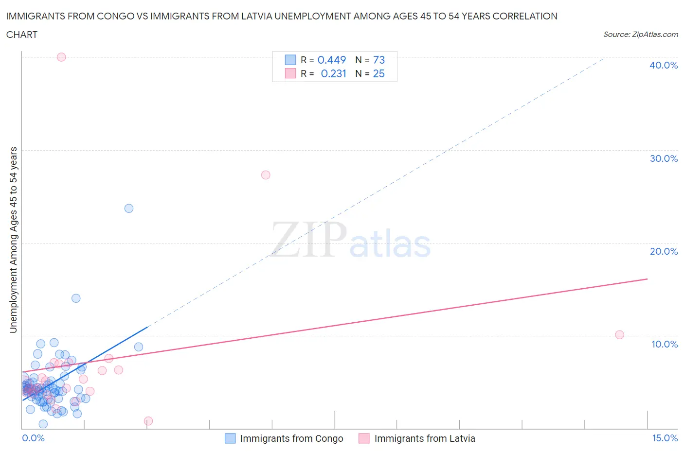 Immigrants from Congo vs Immigrants from Latvia Unemployment Among Ages 45 to 54 years