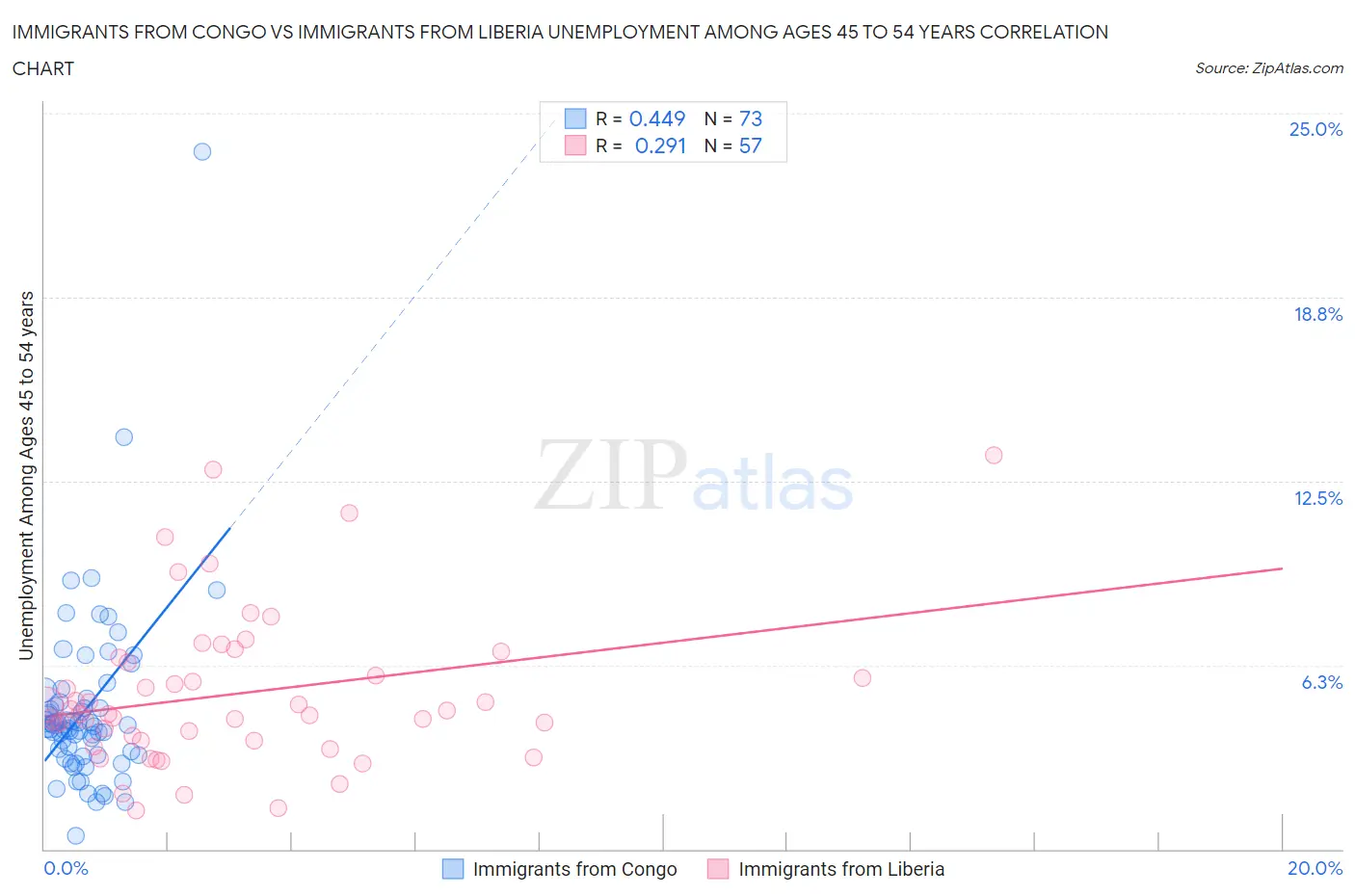 Immigrants from Congo vs Immigrants from Liberia Unemployment Among Ages 45 to 54 years
