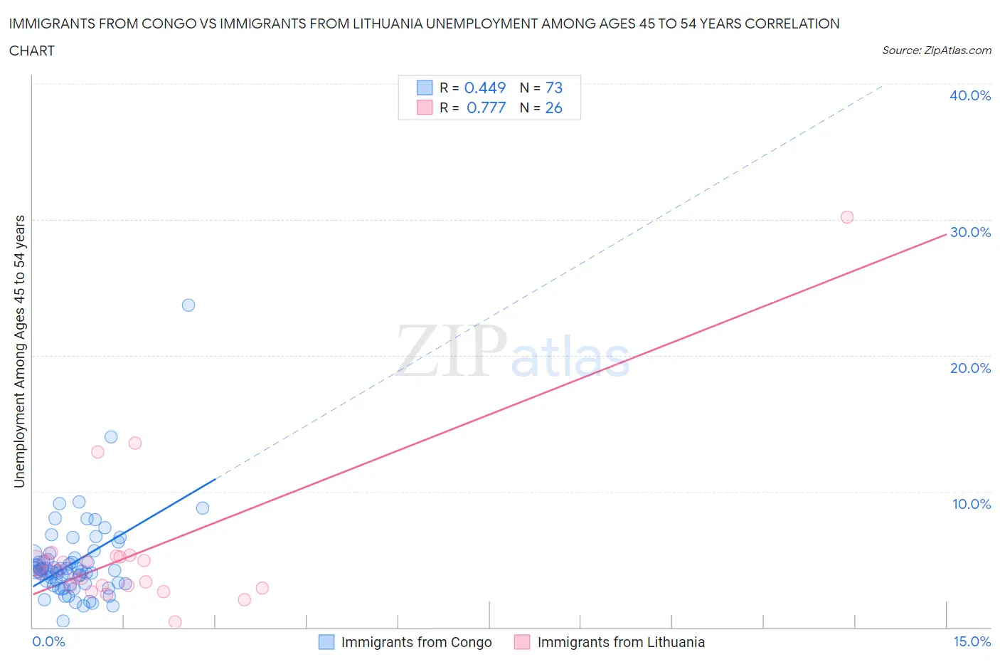 Immigrants from Congo vs Immigrants from Lithuania Unemployment Among Ages 45 to 54 years