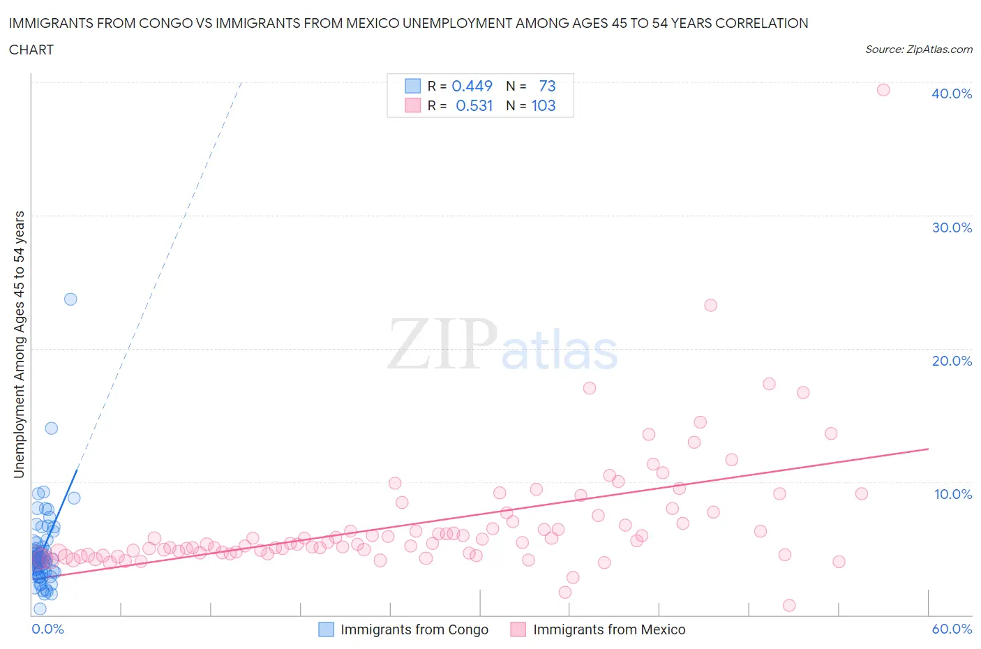 Immigrants from Congo vs Immigrants from Mexico Unemployment Among Ages 45 to 54 years