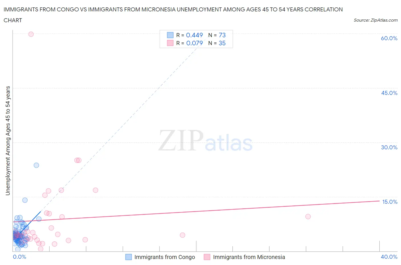 Immigrants from Congo vs Immigrants from Micronesia Unemployment Among Ages 45 to 54 years