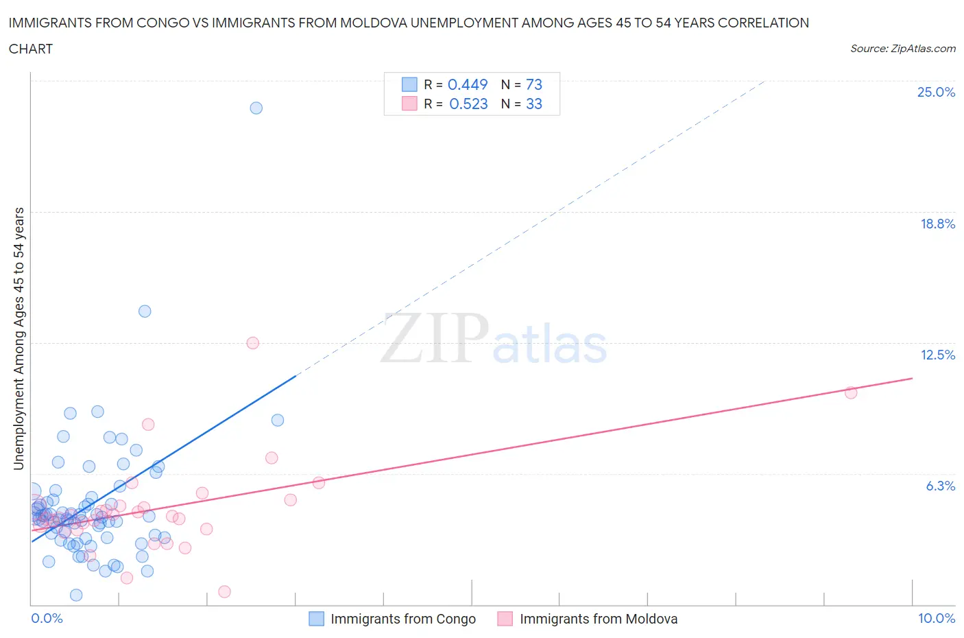 Immigrants from Congo vs Immigrants from Moldova Unemployment Among Ages 45 to 54 years