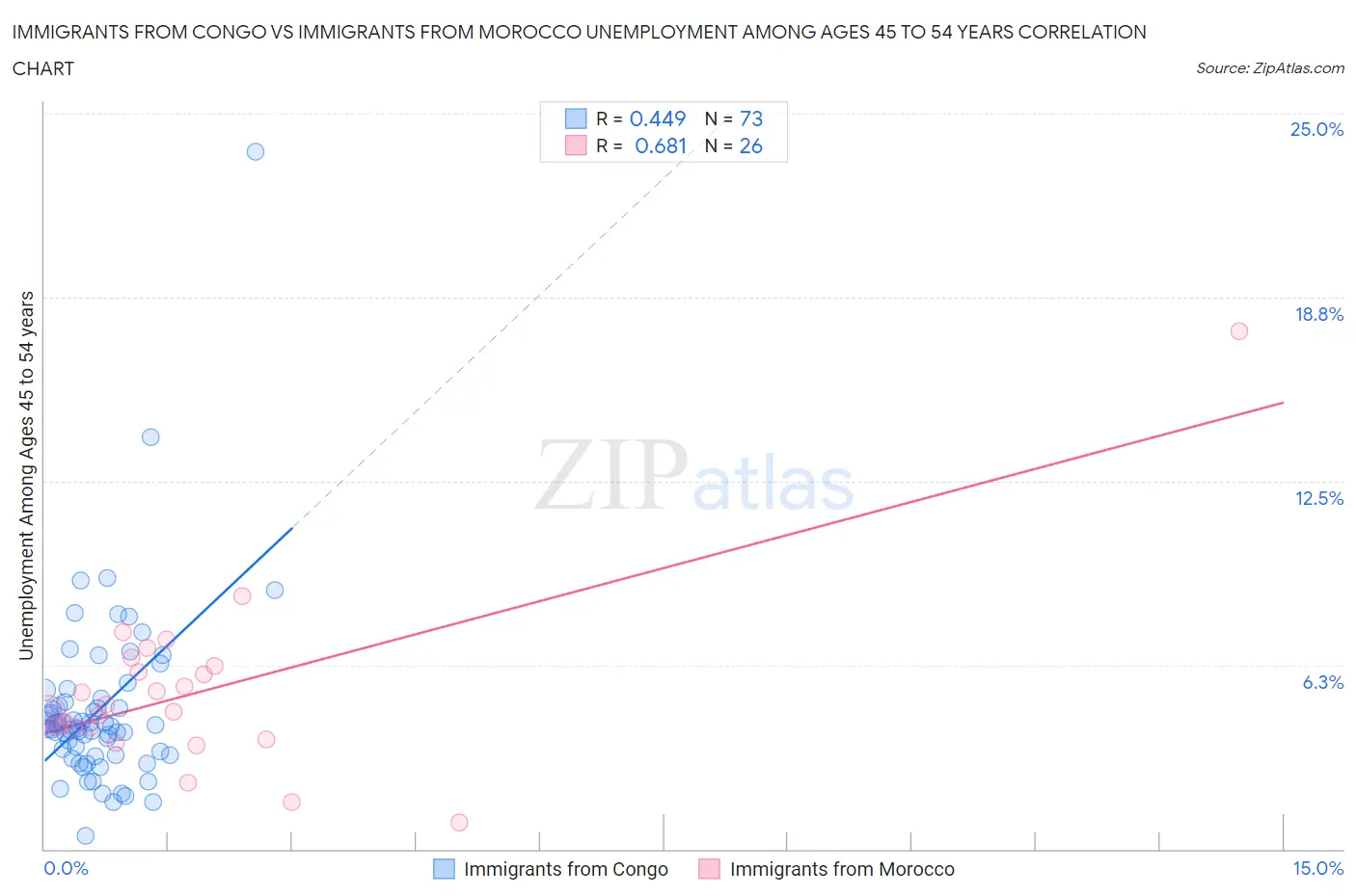 Immigrants from Congo vs Immigrants from Morocco Unemployment Among Ages 45 to 54 years