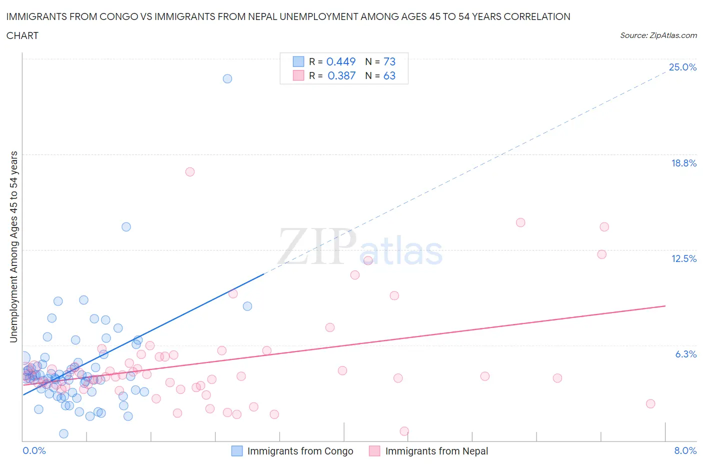 Immigrants from Congo vs Immigrants from Nepal Unemployment Among Ages 45 to 54 years
