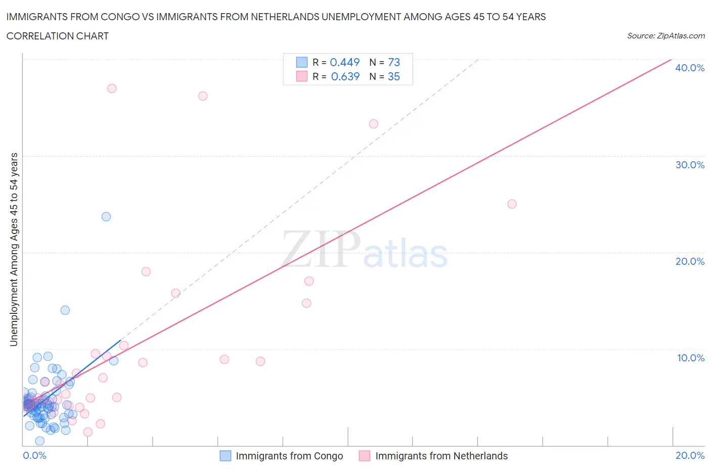 Immigrants from Congo vs Immigrants from Netherlands Unemployment Among Ages 45 to 54 years