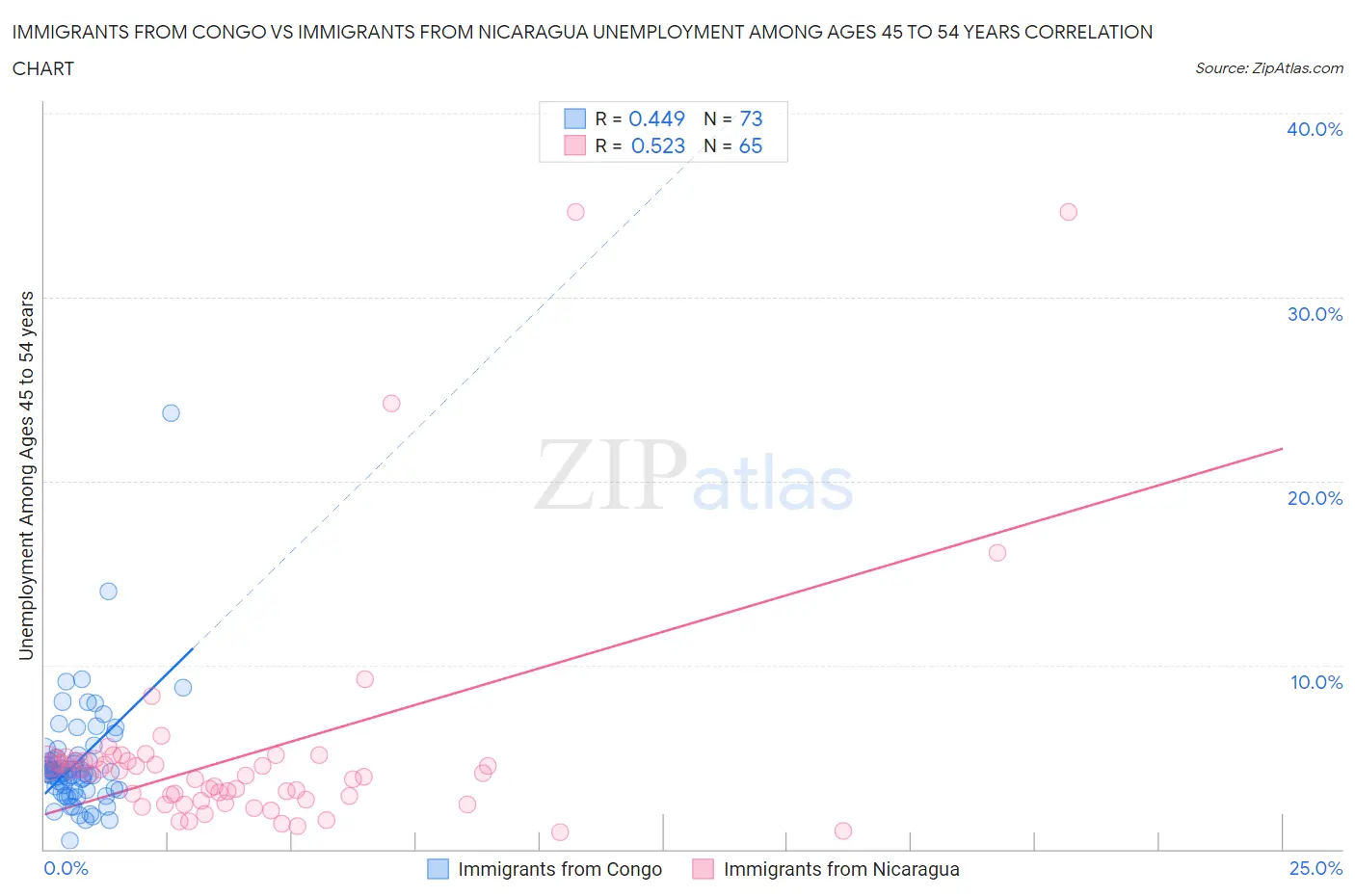Immigrants from Congo vs Immigrants from Nicaragua Unemployment Among Ages 45 to 54 years