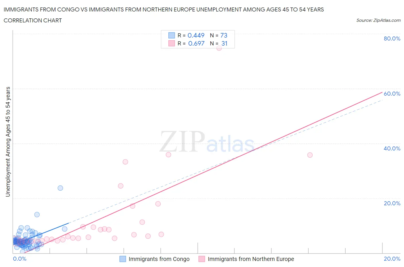 Immigrants from Congo vs Immigrants from Northern Europe Unemployment Among Ages 45 to 54 years