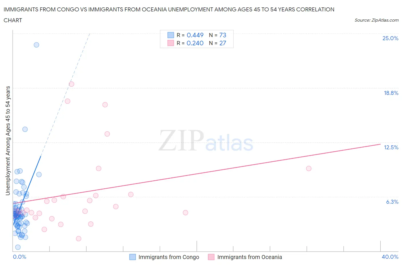 Immigrants from Congo vs Immigrants from Oceania Unemployment Among Ages 45 to 54 years