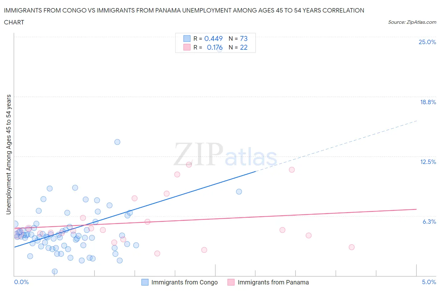 Immigrants from Congo vs Immigrants from Panama Unemployment Among Ages 45 to 54 years