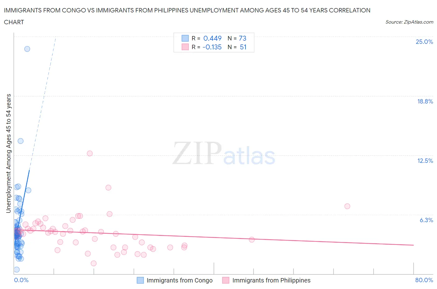 Immigrants from Congo vs Immigrants from Philippines Unemployment Among Ages 45 to 54 years