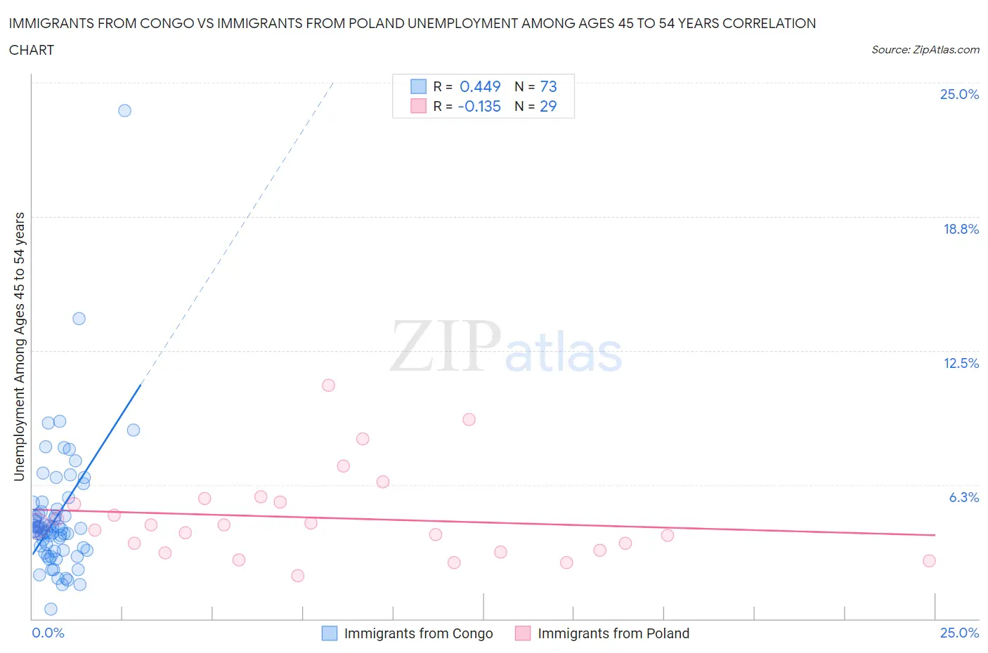 Immigrants from Congo vs Immigrants from Poland Unemployment Among Ages 45 to 54 years