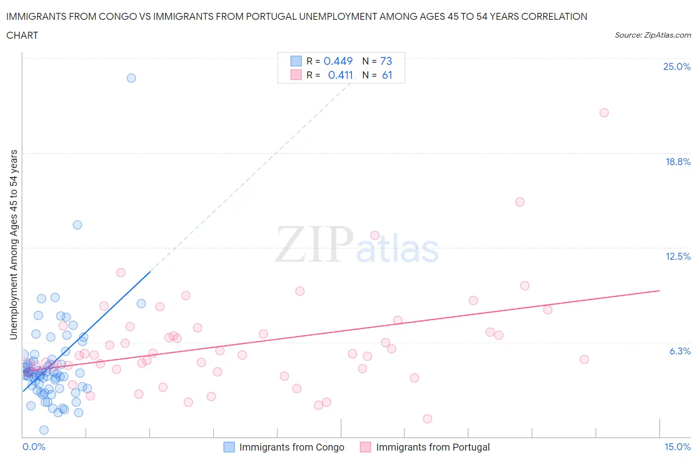 Immigrants from Congo vs Immigrants from Portugal Unemployment Among Ages 45 to 54 years
