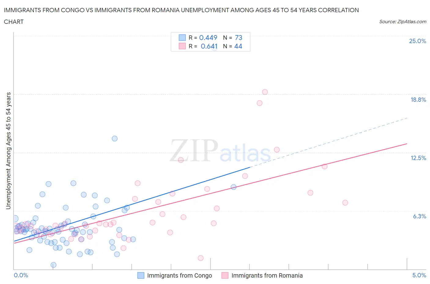 Immigrants from Congo vs Immigrants from Romania Unemployment Among Ages 45 to 54 years