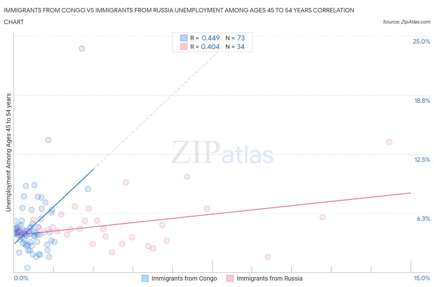 Immigrants from Congo vs Immigrants from Russia Unemployment Among Ages 45 to 54 years