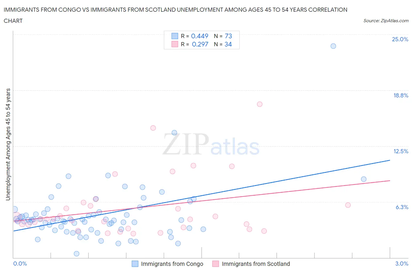 Immigrants from Congo vs Immigrants from Scotland Unemployment Among Ages 45 to 54 years