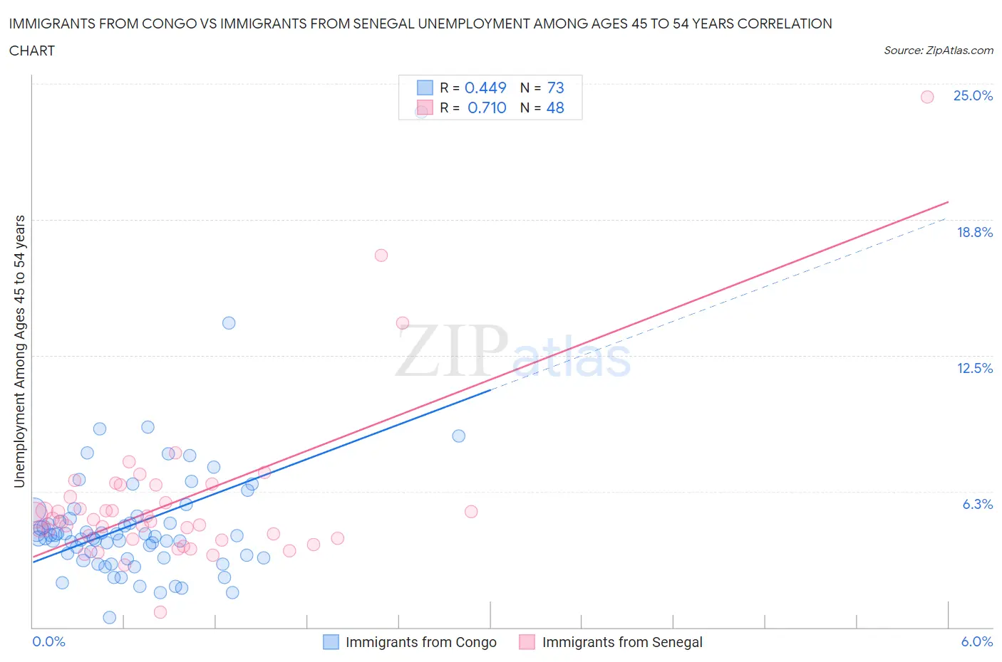 Immigrants from Congo vs Immigrants from Senegal Unemployment Among Ages 45 to 54 years
