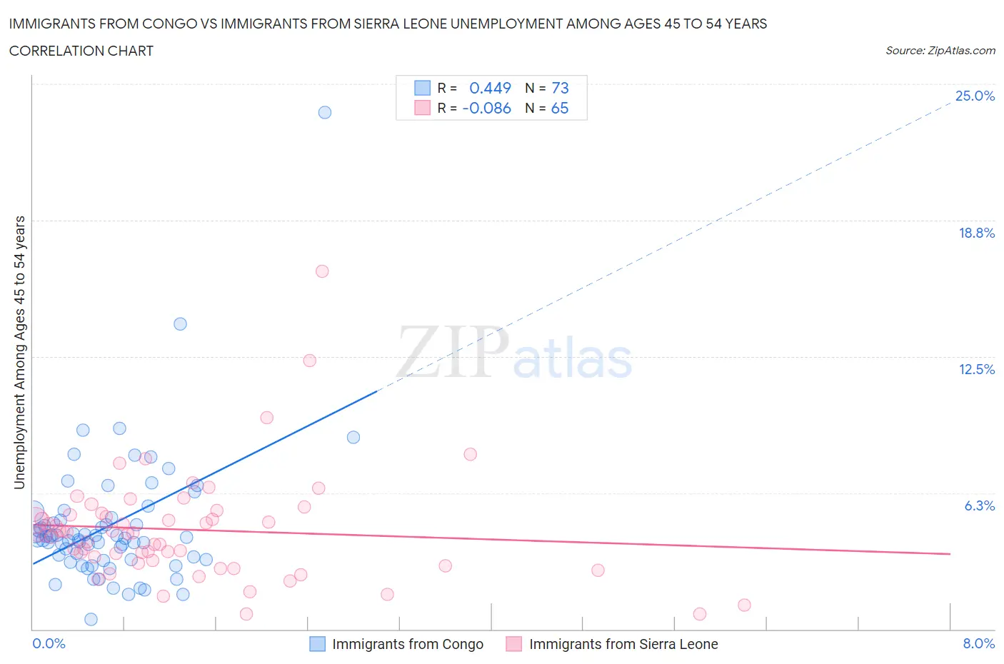 Immigrants from Congo vs Immigrants from Sierra Leone Unemployment Among Ages 45 to 54 years