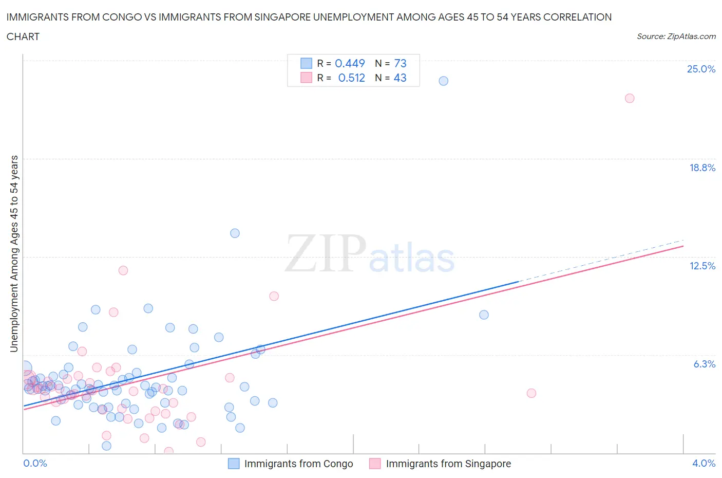 Immigrants from Congo vs Immigrants from Singapore Unemployment Among Ages 45 to 54 years