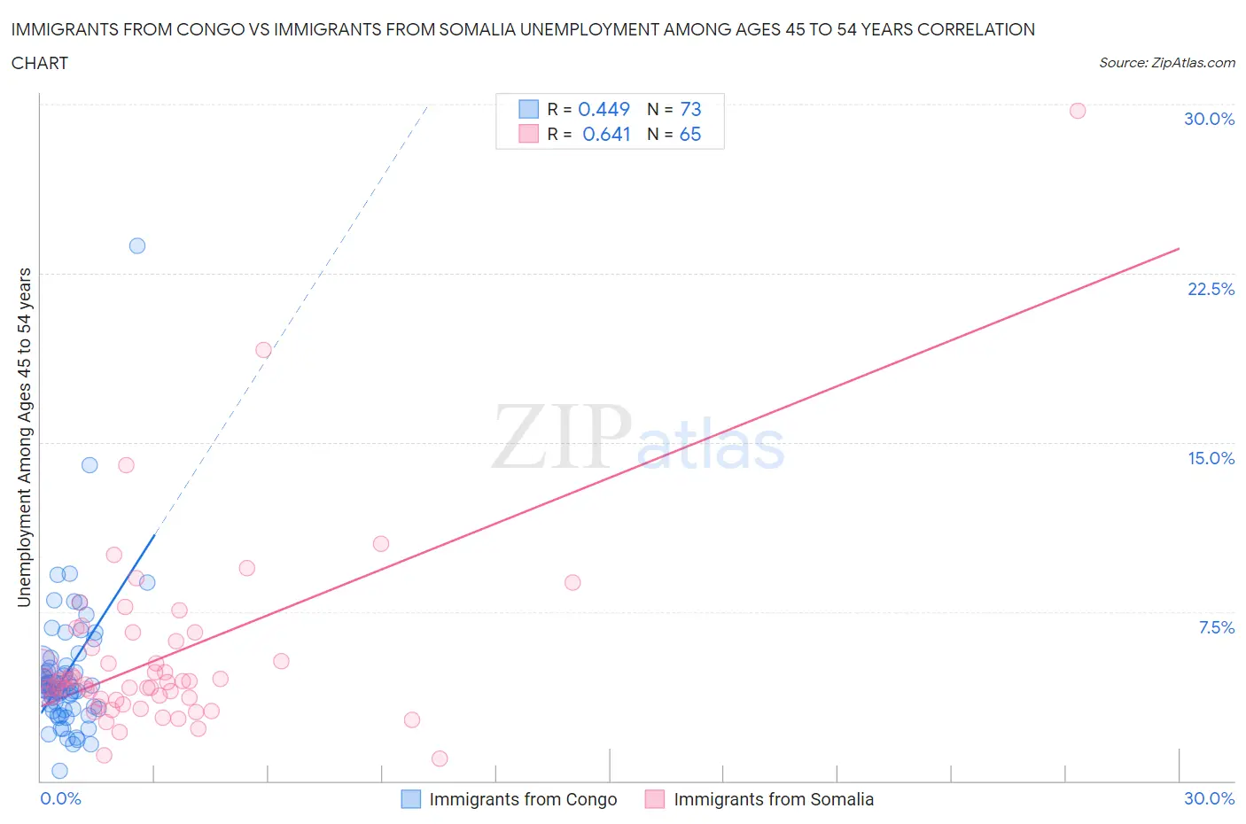 Immigrants from Congo vs Immigrants from Somalia Unemployment Among Ages 45 to 54 years
