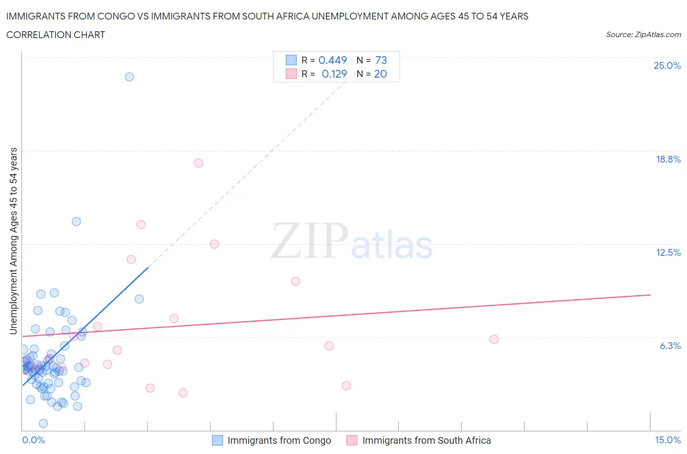 Immigrants from Congo vs Immigrants from South Africa Unemployment Among Ages 45 to 54 years