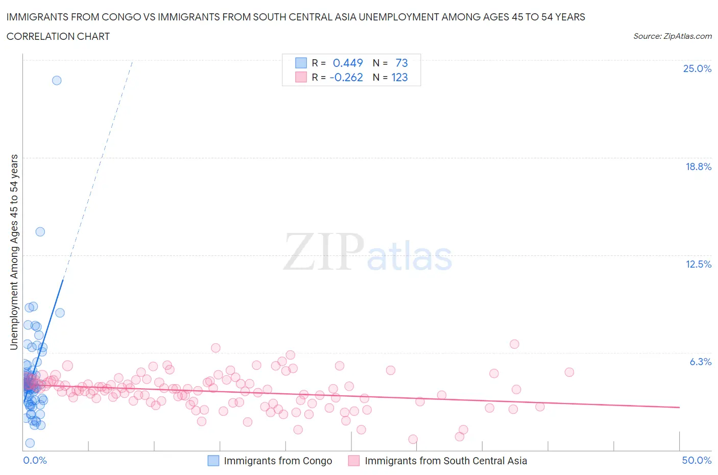 Immigrants from Congo vs Immigrants from South Central Asia Unemployment Among Ages 45 to 54 years