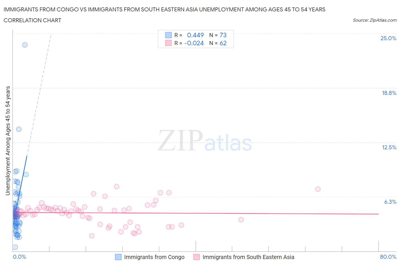 Immigrants from Congo vs Immigrants from South Eastern Asia Unemployment Among Ages 45 to 54 years