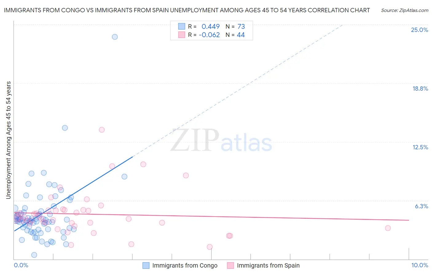 Immigrants from Congo vs Immigrants from Spain Unemployment Among Ages 45 to 54 years