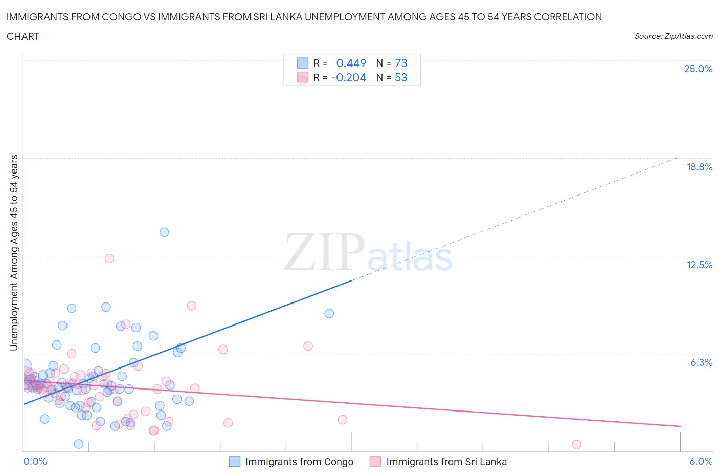 Immigrants from Congo vs Immigrants from Sri Lanka Unemployment Among Ages 45 to 54 years