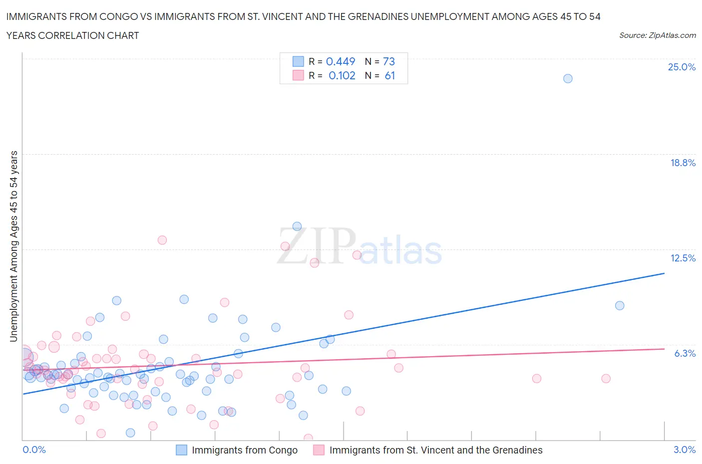 Immigrants from Congo vs Immigrants from St. Vincent and the Grenadines Unemployment Among Ages 45 to 54 years