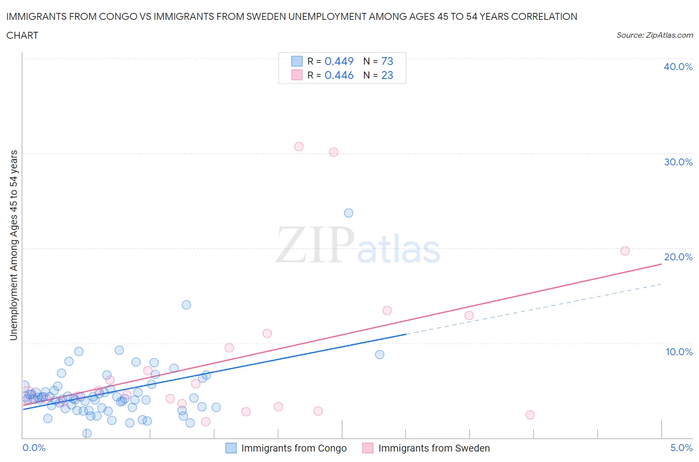 Immigrants from Congo vs Immigrants from Sweden Unemployment Among Ages 45 to 54 years