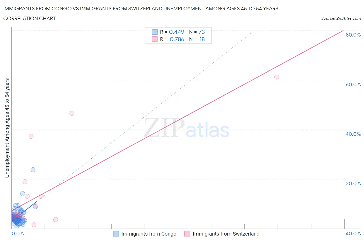 Immigrants from Congo vs Immigrants from Switzerland Unemployment Among Ages 45 to 54 years