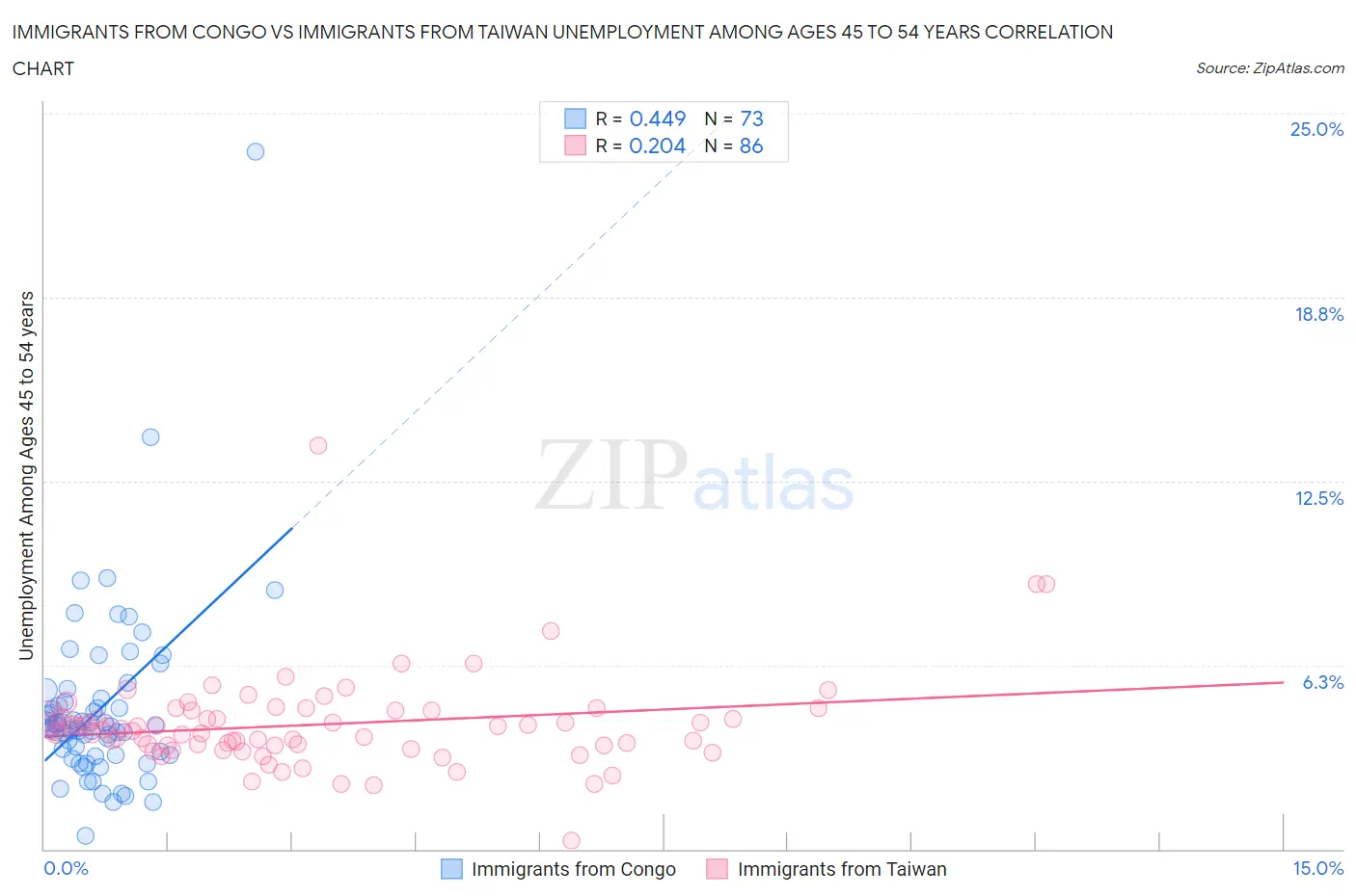 Immigrants from Congo vs Immigrants from Taiwan Unemployment Among Ages 45 to 54 years