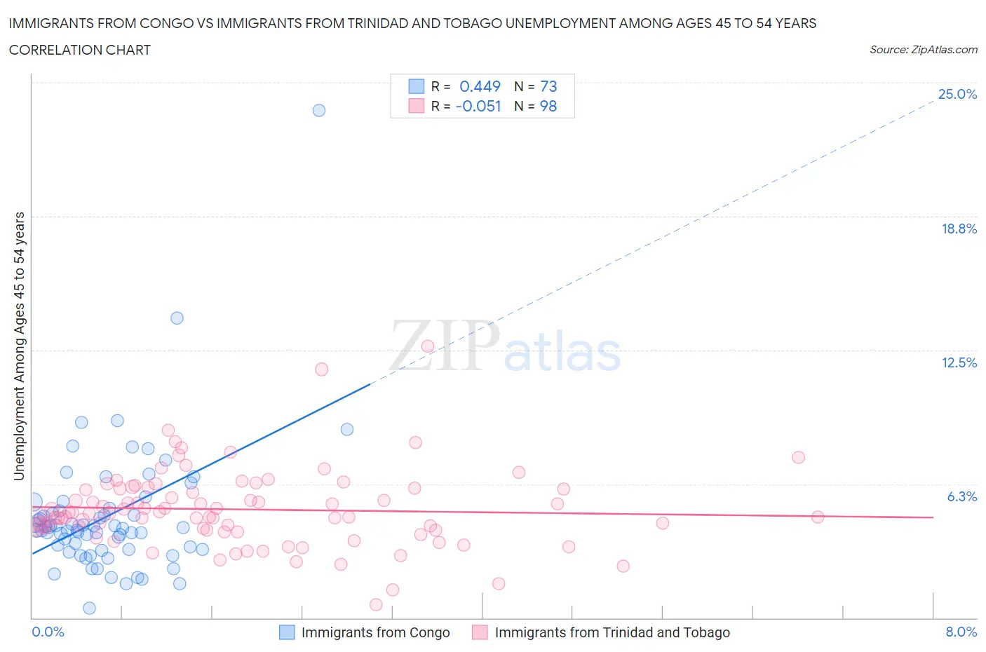 Immigrants from Congo vs Immigrants from Trinidad and Tobago Unemployment Among Ages 45 to 54 years