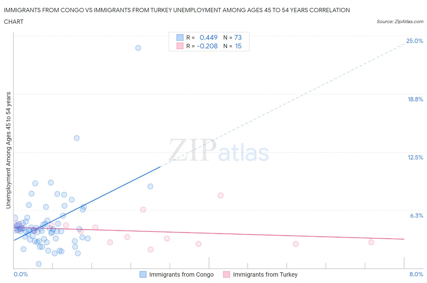 Immigrants from Congo vs Immigrants from Turkey Unemployment Among Ages 45 to 54 years