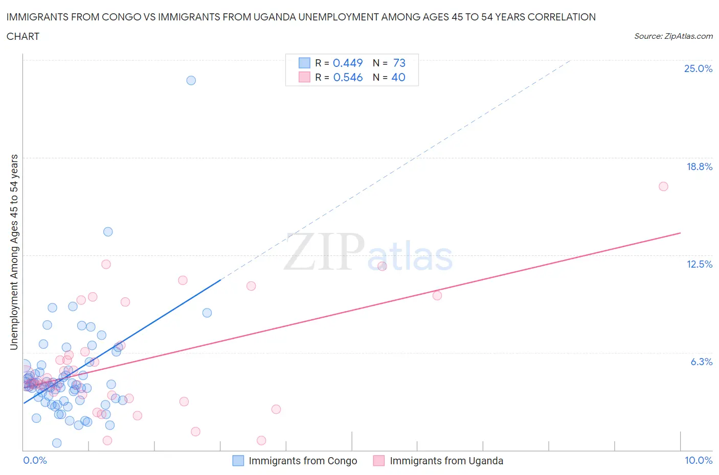 Immigrants from Congo vs Immigrants from Uganda Unemployment Among Ages 45 to 54 years